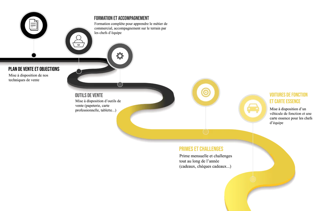 Chemin des avantages de la société